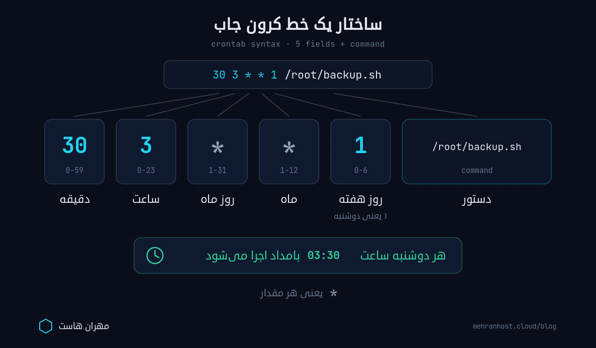ساختار یک خط کرون جاب — پنج فیلد crontab یعنی دقیقه، ساعت، روز ماه، ماه و روز هفته به‌همراه بخش دستور