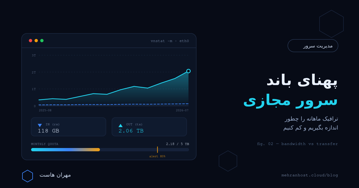 نمودار ترافیک ماهانه سرور مجازی با تفکیک ورودی و خروجی و نشانگر سهمیه مصرف