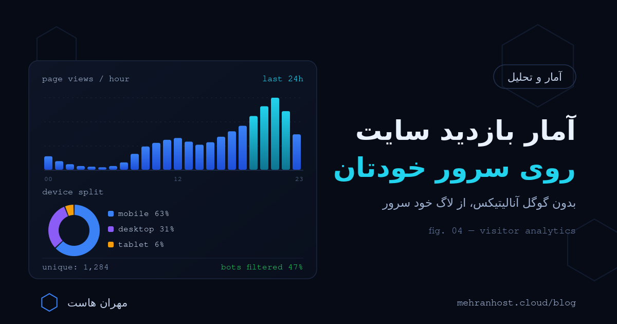 نمودار ساعتی بازدید سایت و سهم دستگاه‌ها در گزارش GoAccess روی لاگ وب‌سرور